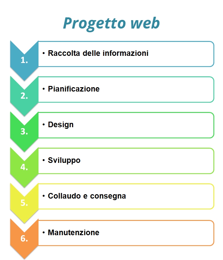 come creare sito web