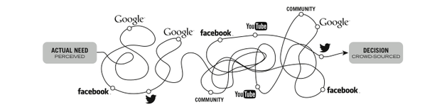 buyer's journey - viaggio del consumatore