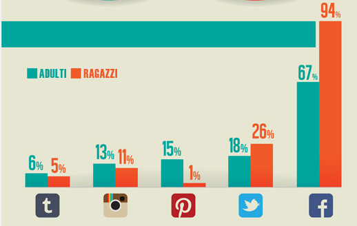 social media principali adulti ragazzi