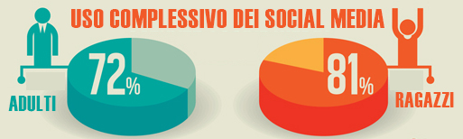 uso social media