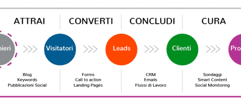 social media marketing per il turismo inbound marketing