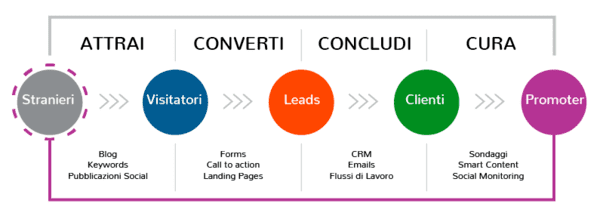 social media marketing per il turismo inbound marketing