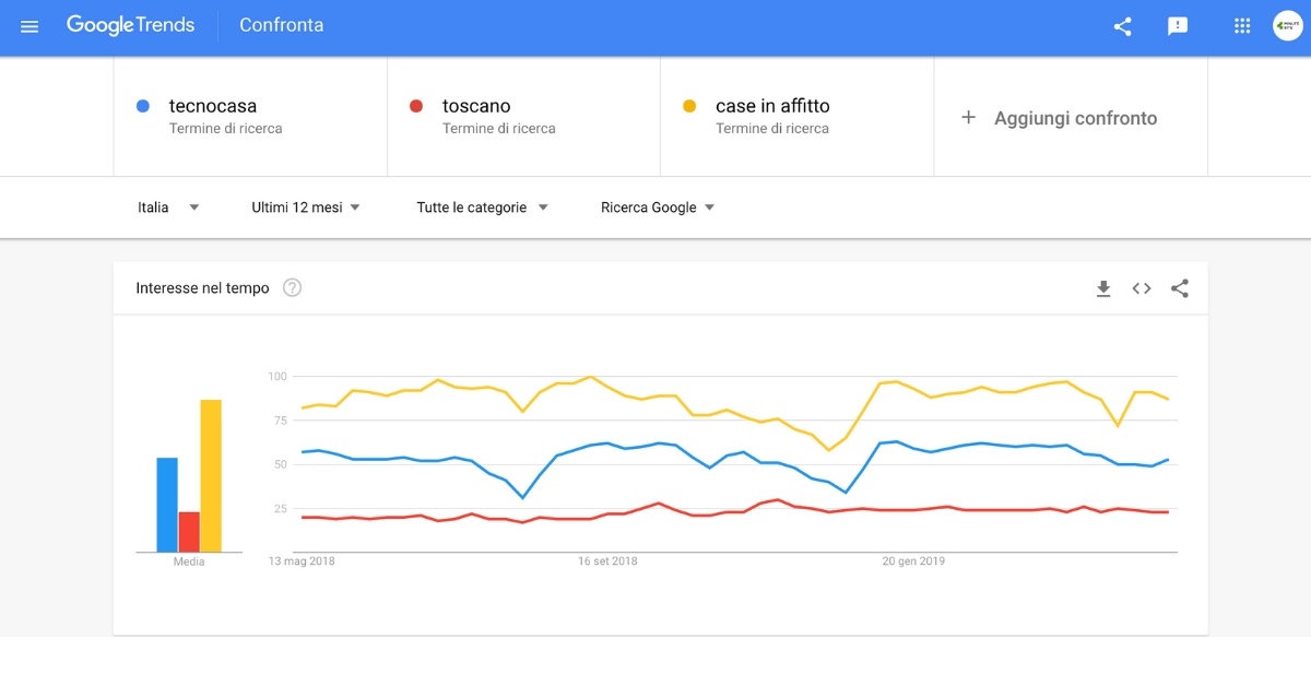 Google trends ricerca di servizi e prodotti