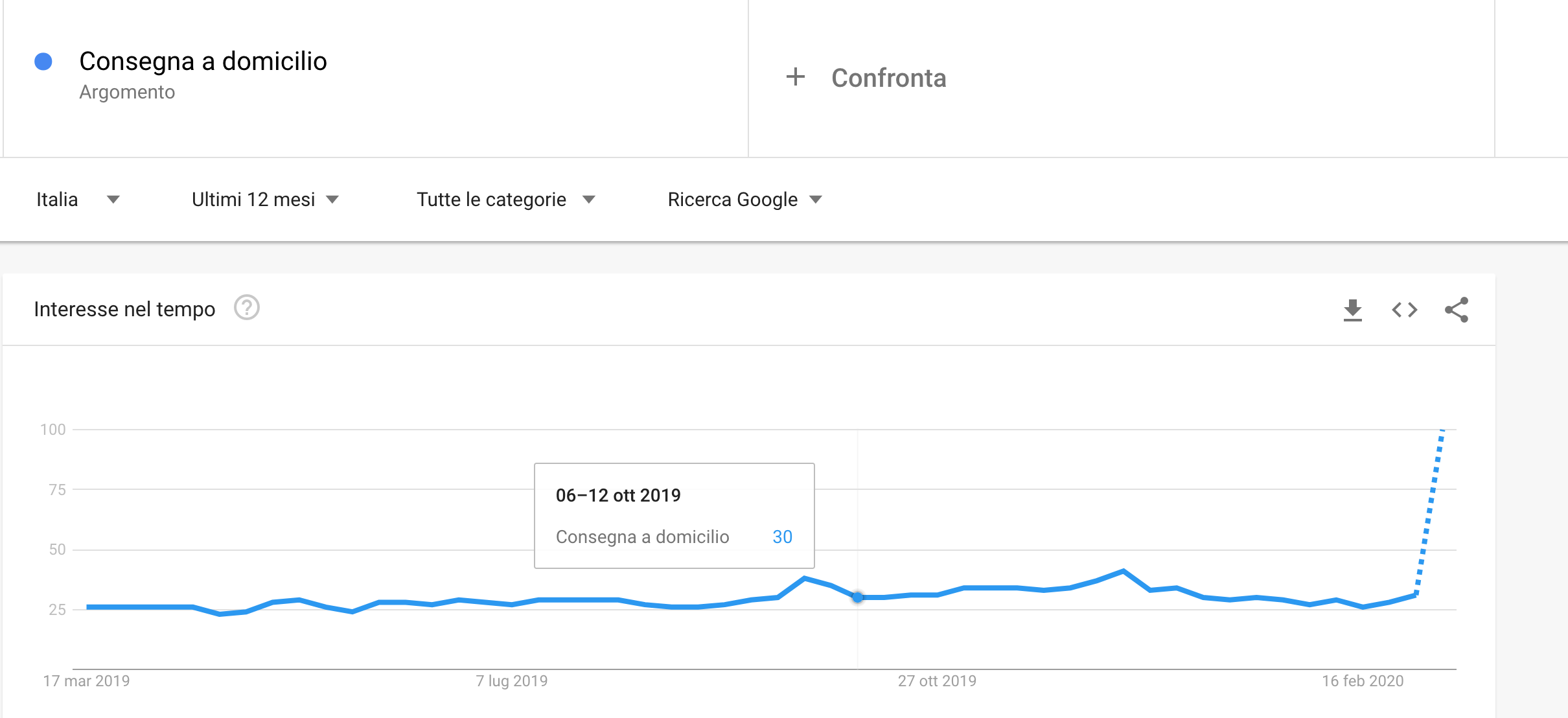 query ricerche a domicilio